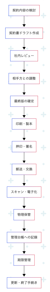 契約書の流れ