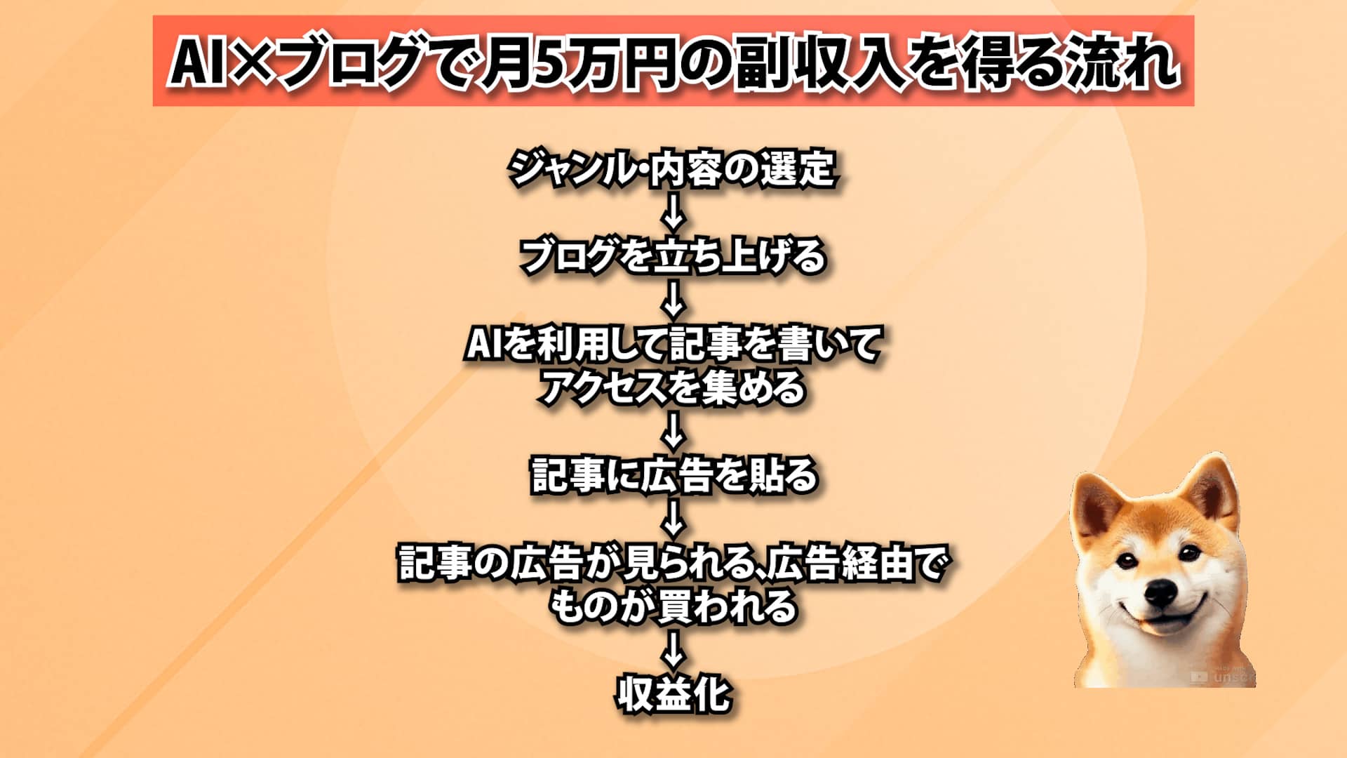 AI×ブログで月5万円の副収入を得る流れ